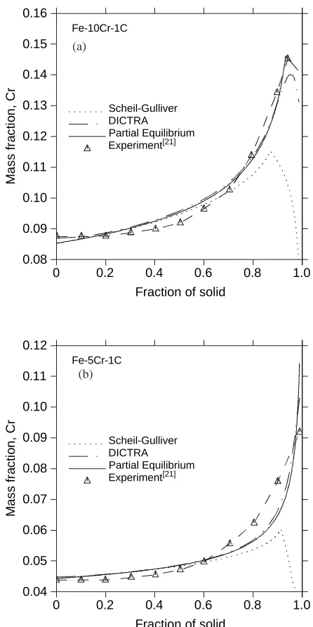 Fig. 2Microsegregation of Cr in Fcc phase in steel (a) Fe–10.84%Cr–0.95%C and (b) Fe–5.34%Cr–0.92%C
