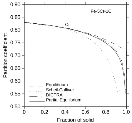 Fig. 4Partition coefﬁcient of Cr varying with the fraction of solid in steelFe–5.34%–0.92%C.