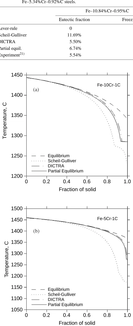 Table 1Calculated and experimental results on the eutectic fraction and freezing range of solidiﬁed Fe–10.84%Cr–0.95%C andFe–5.34%Cr–0.92%C steels.