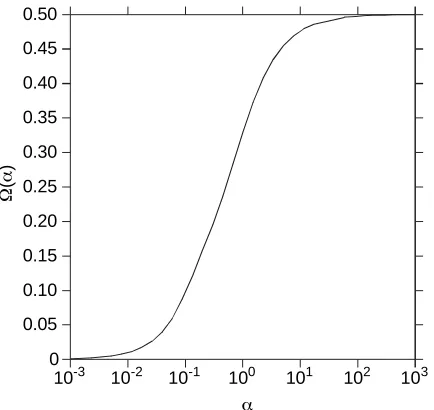 Fig. 7Variation curve of the Clyne-Kurz function Ω(α) with α. The upend means that the back diffusion is complete; the low end means that theback diffusion is negligble.