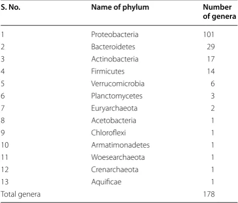 Table 1 Bacterial diversity in rice YSB gut consortium