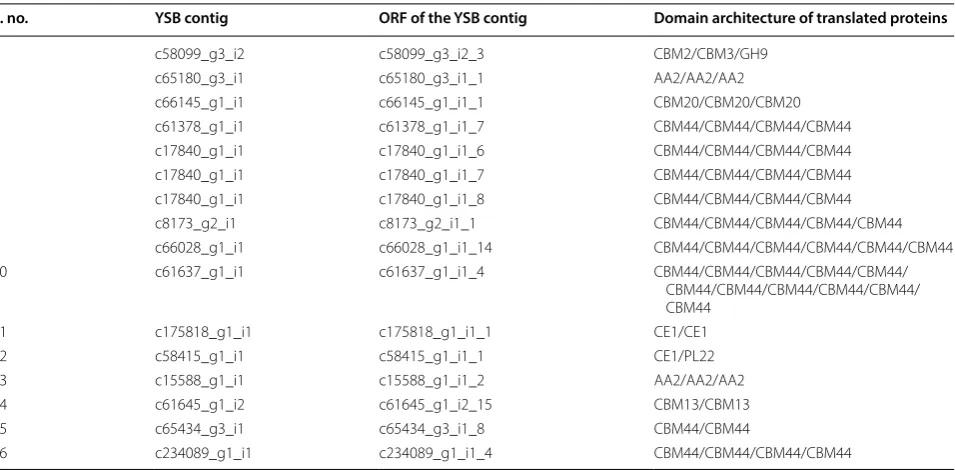 Table 4 Architecture of multi-domain CAZymes identified in the rice YSB gut consortium