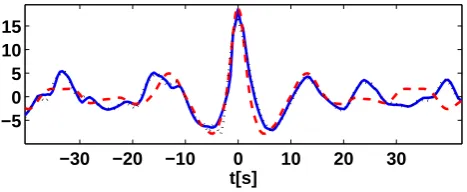 Fig. 12. The Draupner signal, with time of highest wave crest putat t = 0