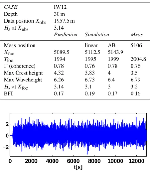 Fig. 21.Time signal as calculated by nonlinear AB at X =2626 m (solid), shifted nonlinear pm-signal predicted from time sig-nal at Xobs (dashed), and Signal prediction (dotted line) for IW9.