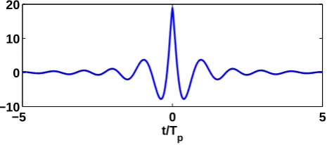 Fig. 1. The Jonswap spectrum, EJon(ω), where A = 0.0408 andγ = 1.5 (dotted), γ = 3 (solid), γ = 7 (dashed).