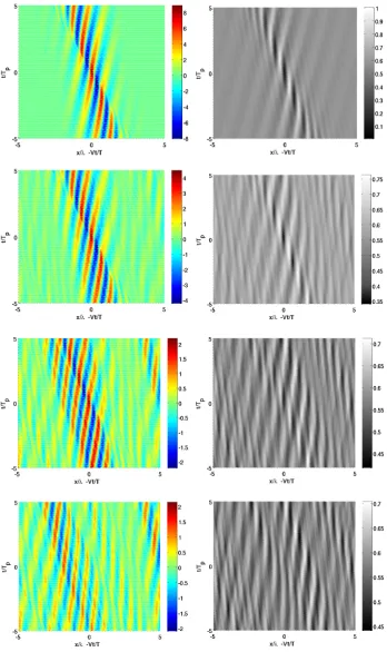 Fig. 4. In successive rows we show plots of the linear evolution of Jonswap waves with a random phase restricted for α = 0,0.6,0.8 and 1,respectively