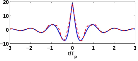 Fig. 5. Top: The original Jonswap spectrum (solid), the free-waveJonswap spectrum without bound waves (dashed), and the free-wave spectrum with nonlinear contributions (dotted)