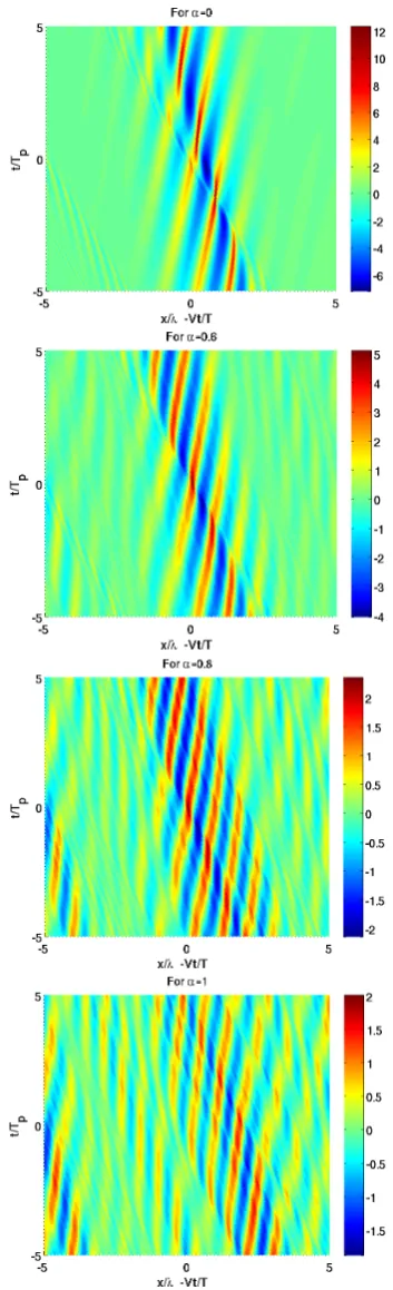 Fig. 7.Similar as Fig. 4 left column, but now for nonlinearevolution, the waves with Jonswap spectrum and restricted phaseα(−π,π] with α = 0,0.6,0.8 and 1.