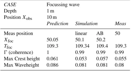 Fig. 8. Measured time signal at Xobs = 10 m of the focussing wave.