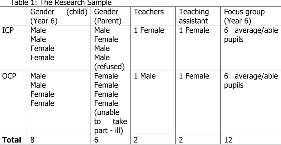 Table 1: The Research Sample 