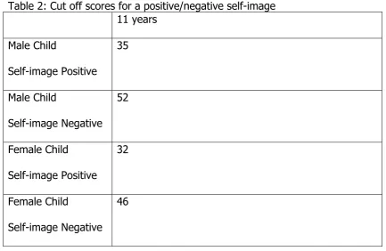 Table 2: Cut off scores for a positive/negative self-image  