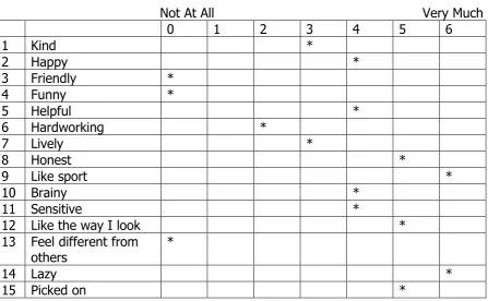 Table 3: Completed Self-image Profile (Butler 2001)          