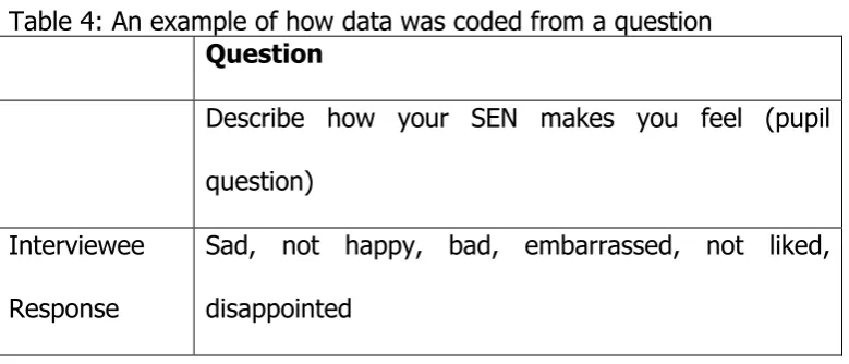 Table 4: An example of how data was coded from a question  