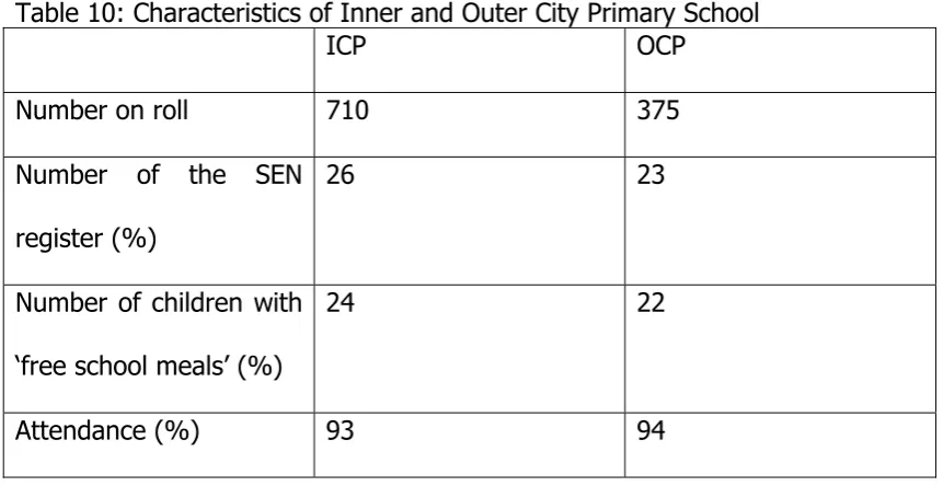 Table 10: Characteristics of Inner and Outer City Primary School 