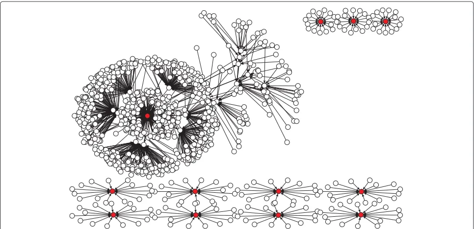 Figure 8 The fission yeast cell-cycle threshold Boolean network. Using a similar configuration as [10], (color online) the green/solid edgesrepresent positive weights (activations), the red/dashed edges represent negative weights (inhibitory)