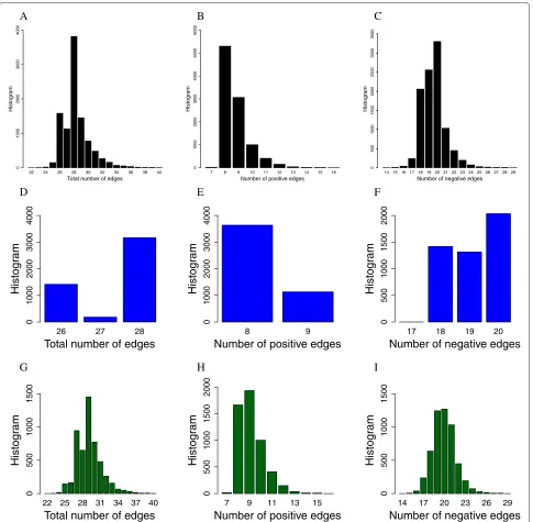 Figure 2 Histograms of the functional networks topologies of the neutral graph. A Total number of edges; B Positive edges; C Negativeedges; D Total number of edges in the wildtype connected component; E Positive edges in the wildtype connected component; F Negative edgesin the wildtype connected component; G Total number of edges not in the wildtype connected component; H Positive edges not in the wildtypeconnected component; I Negative edges not in the wildtype connected component.
