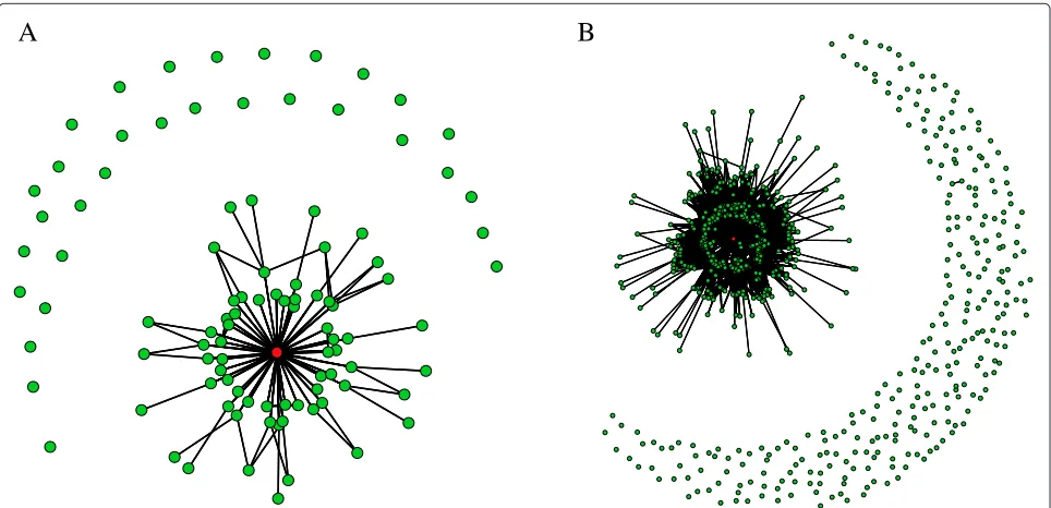 Figure 3 Neutral graph obtained using the proposed evolution strategy.A (Color online) the red node represents the wildtype network