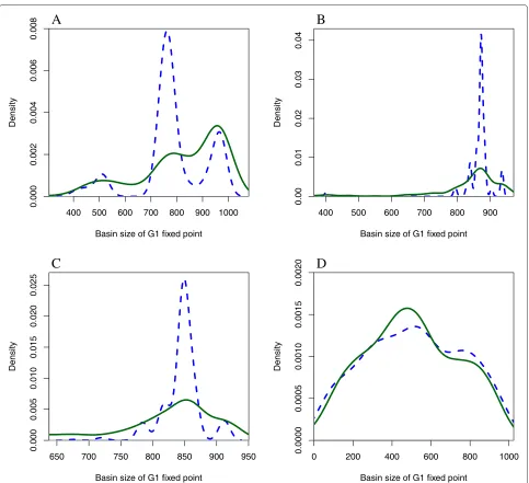 Figure 4 Density of the basin of attraction for theline) and the rest of the networks (green/solid line)