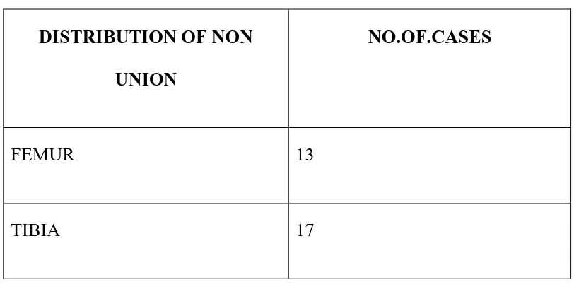 TABLE-1: DISTRIBUTION OF NON 