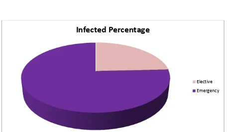Table 1: S. No Surgical procedure Total cases Infected cases Percentage 