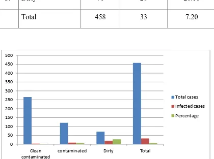 Table 2. S. No Type of wound 