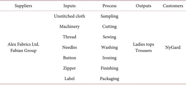 Table 1. SIPOC diagram for ladies’ tops & trousers. 