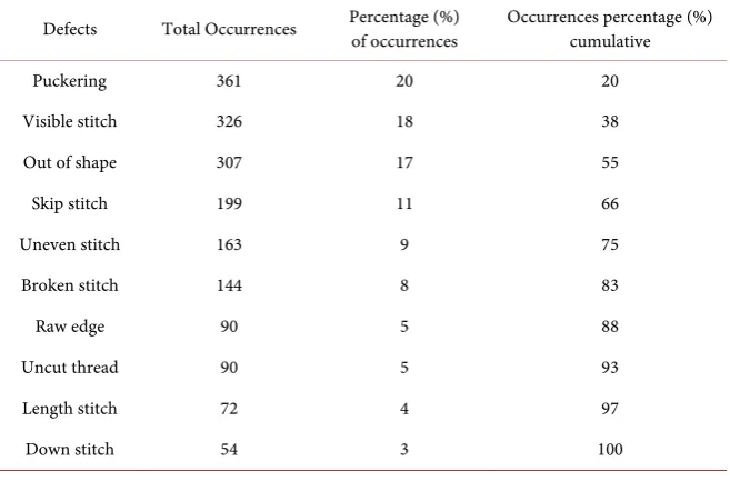 Table 2. Calculation of DPMO & six sigma. 