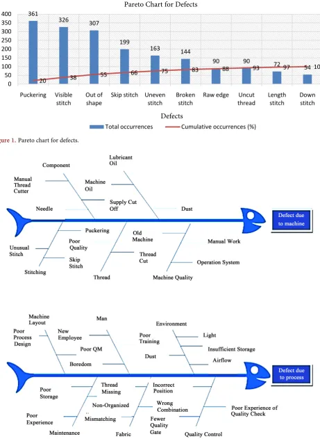 Figure 1. Pareto chart for defects. 