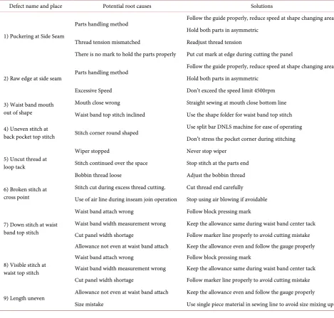 Table 4. List of potential root causes and their solutions. 