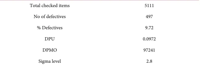 Table 5. Defects after implementation of DMAIC. 