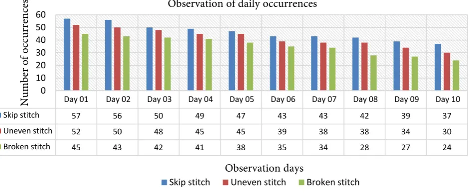 Figure 3. Observation of defective percentage (%) control. 