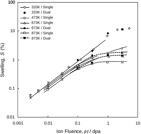 Fig. 3RMS surface roughness of CVD-SiC as a function of irradiation ﬂu-ence (upper) and a Nomarski interferometric optical image of the irradiatedsample (lower)