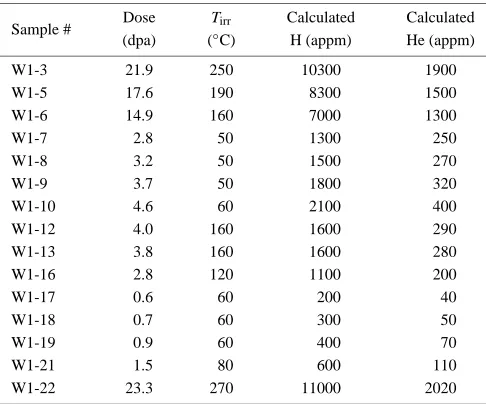 Table 1Irradiation conditions for tungsten specimens.