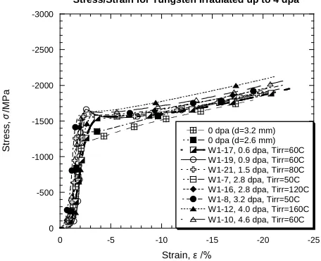Fig. 1Graph showing stress/strain curves for tungsten tested in com-pression after irradiation in a proton beam to between 4 and 23 dpa at60–270◦C.