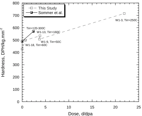 Fig. 3Optical micrographs of tungsten compression specimens after compression to ∼ 20% strain before irradiation (A) and after irra-diation to 23.3 dpa (B).