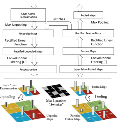 Figure 2.4: The method proposed by Zeiler et al. [1], as shown in figure, this is how to reverse the operation of convolution with ReLU as activation function followed by down-sampling.