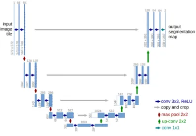 Figure 2.10: Design of U-net