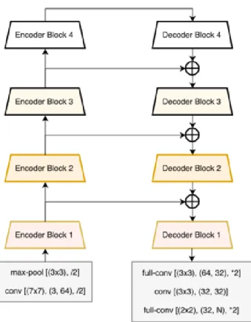 Figure 2.11: Structure of Linknet