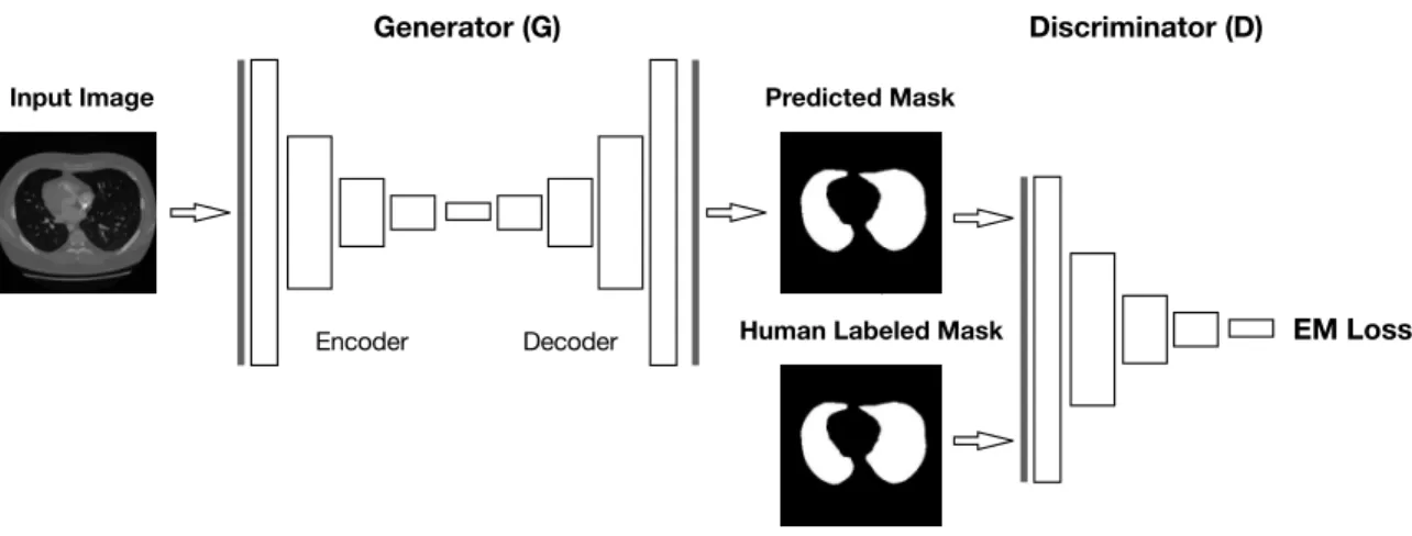 Figure 3.1: The pipeline of the proposed LGAN schema which includes a generator network and a discriminator network