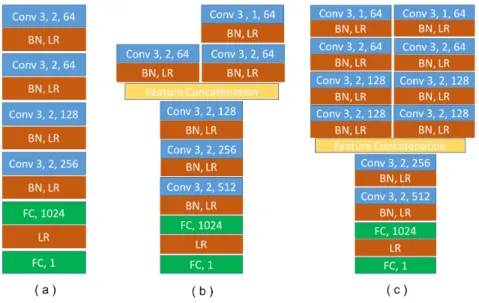 Figure 3.3: The architecture of different D networks, where Conv stands for convolution layer, FC stands for fully-connected layer, BN stands for Batch Normalization and LR stands for LeakyReLU