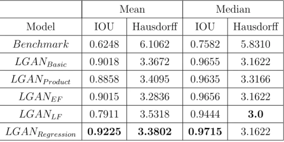 Table 3.2: Performance comparison of 2D-LGAN.