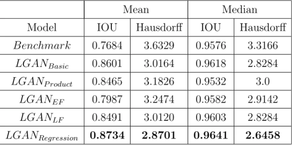 Table 3.3: Performance of 3D-LGAN using multiple CT slices