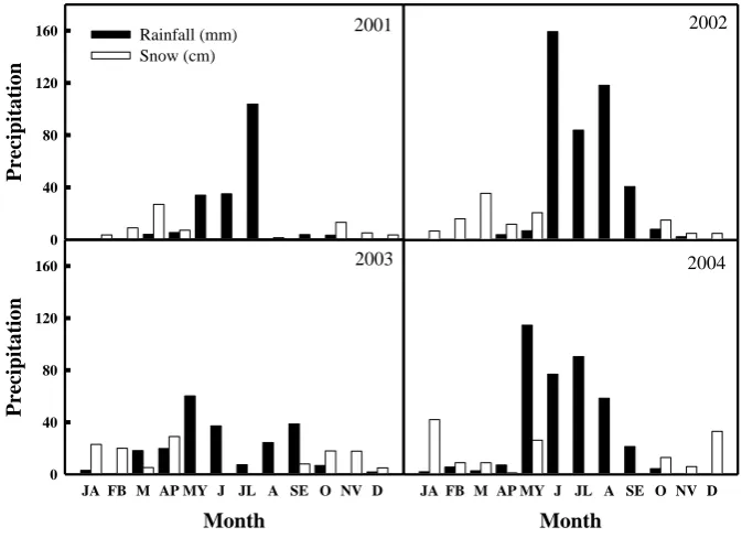 Fig. 1. Spatial distributions of (635  636 Fig. 1  A and B) soil water storage (volumetric) at six occasions, (C) organic carbon and clay content, and (D)relative elevation along the sampling transect at the study site 