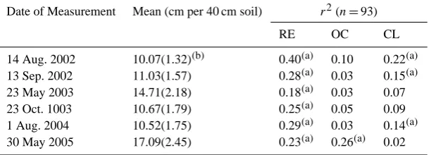 Table 1.Mean and standard deviation of soil water storage at the Alvena site during six observation dates and relationships to relativeelevations (RE), organic carbon (OC), and clay content (CL).