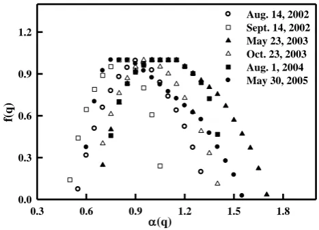 Fig. 3. Double – logarithmic plots of the standard ﬂuctuation functions ﬁtted to linear equation