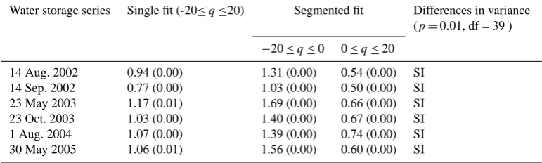 Table 3. Slope of the mass exponent functions τ(q) of the water storage series and their standard deviations.