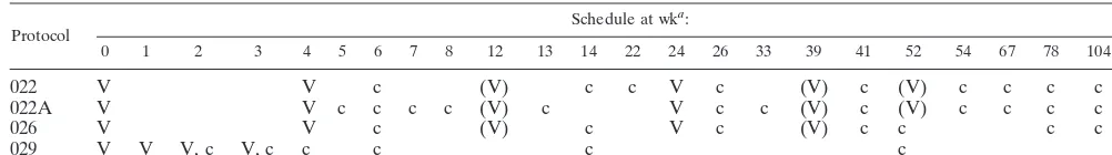 TABLE 1. Schedule of vaccine administration and assays for CTL response