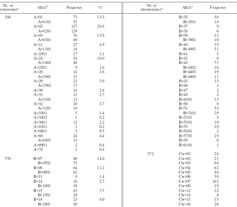 TABLE 2. Number and proportion of ALVAC HIV vaccine recipients with HLA-A, -B, and -C alleles