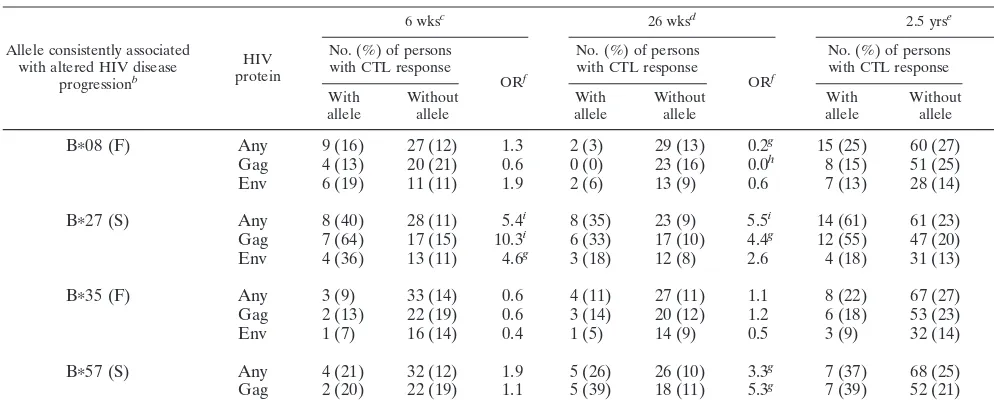 TABLE 3. Association of HLA class I alleles with CD8� CTL response to ALVAC-HIV canarypox vaccinea