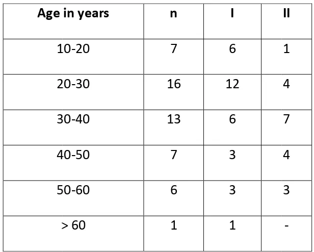 Figure 7 7 – Graph showing age wise distributionshowing age wise distribution 
